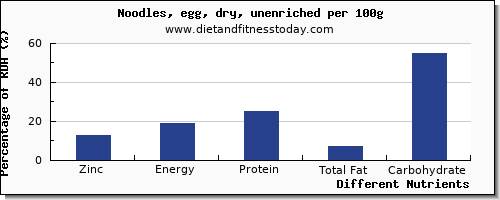 chart to show highest zinc in egg noodles per 100g